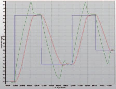 Estudos de Caso Estudo de Caso: Unistat 815 Controlling a 6-litre DDPS jacketed glass reactor Requirement Chemistry at cryogenic temperatures raises questions on the level of control that