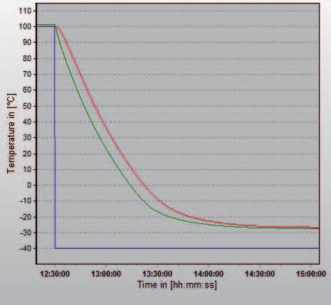 Estudos de Caso Estudo de Caso: Unistat Petite Fleur Petite Fleur cycling a 2-litre Radleys jacketed reactor