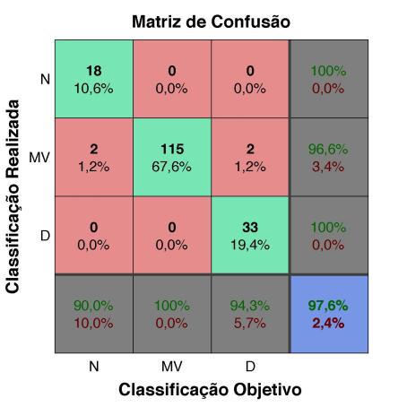 Na figura 5 é apresentada a matriz de confusão da rede neural. Nela, está relacionada a classificação desejada com a classificação realizada.