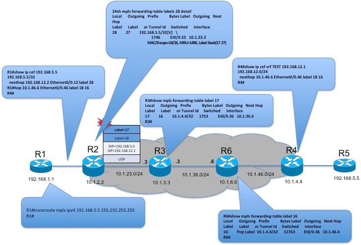 O R3 responderá de volta ao R2 com resposta de eco MPLS com rótulo de saída levando 16 DSMAP TLV e informação adicional como detalhes do vizinho downstream.