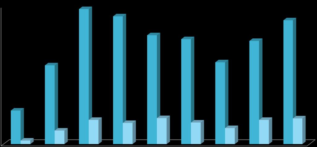 INVESTIMENTOS EM P&D VS.