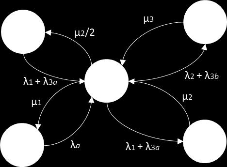 Figura 3 Transições do estado {110} do exemplo ilustrativo Agora é possível construir as equações de equilíbrio e resolvê-las, encontrando as probabilidades de estado do sistema, o que possibilita a