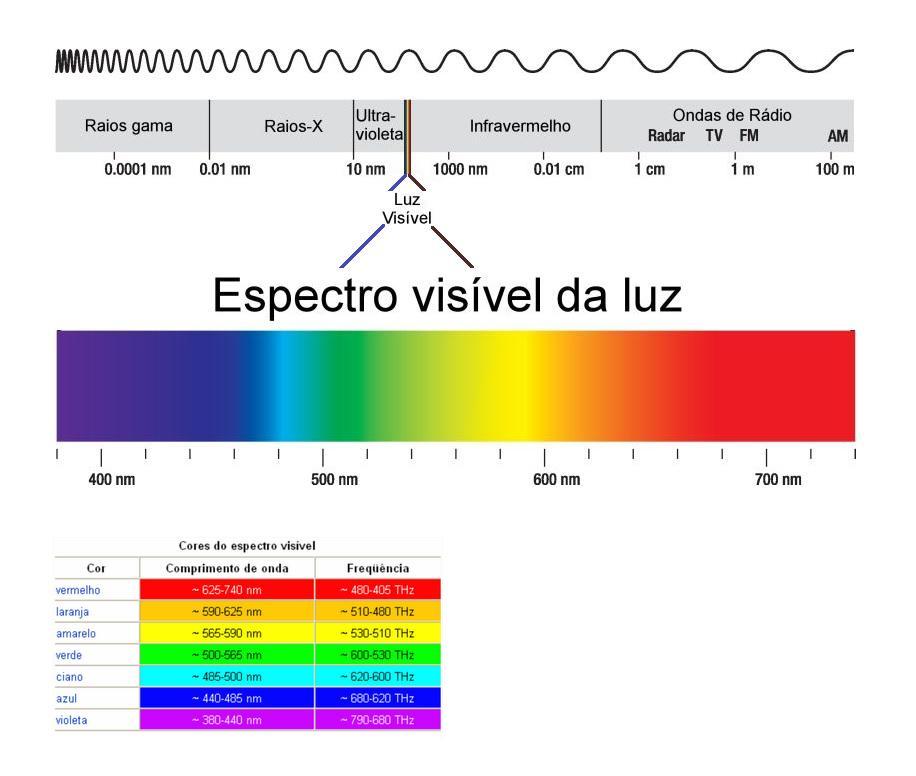 METROLOGIA TV À CORES 6 1. LUZ SOLAR (BRANCA) A luz branca é uma radiação eletromagnética, com uma distribuição uniforme de energia com frequências que variam de 380nm a 780nm.