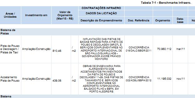 V - Não consideração de referencias locais para a estimativa de custos para execução dos pavimentos dos pátios de aeronaves, pistas de taxi, acostamentos, vias de serviço, e pátios de manobras de