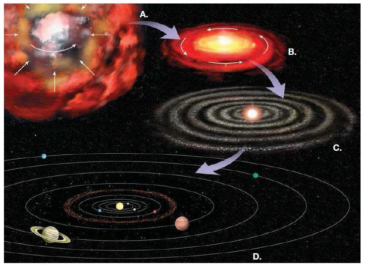 Origem da TERRA e do Sistema Solar Resfriamento do universo temperatura Com o aumento