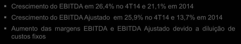 Forte crescimento do EBITDA ocasionado pela tendência positiva das vendas e alavancagem em despesas operacionais EBITDA (R$ milhões) EBITDA Ajustado (R$ milhões) 21,1% 26,4% 289,9 351,0 329,2 13,7%