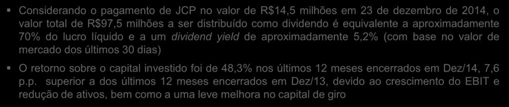 Distribuição de dividendos representando aproximadamente 70% do lucro líquido de 2014, correspondendo a um dividend yield de 5,2% Dividendos (R$ Milhões) ROIC (1) (%) Reserva Legal 145,7 7,3 Payout ~
