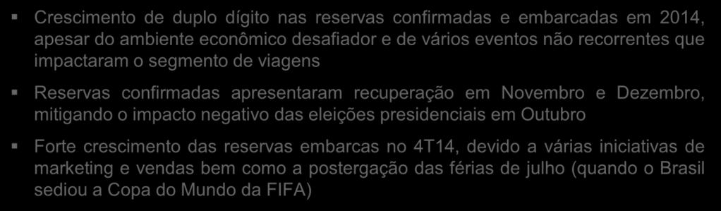 Reservas Embarcadas e Confirmadas com crescimento acima de 10% em 2014 Reservas Confirmadas (R$ milhões) Reservas Embarcadas (R$ milhões) 10,3% 14,2% 9,9% 4.450,3 4.909,0 20,9% 4.070,4 4.649,9 1.