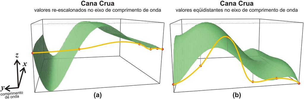Analisando os valores da Tabela 1 podemos notar que, para as duas classes de colheita da cana, é possível perceber uma alteração brusca no valor médio da reflectância quando ocorre a colheita, o que