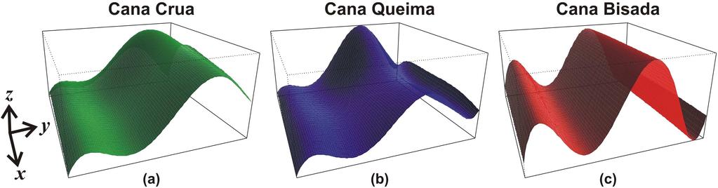 Superfícies ajustadas, utilizando a distribuição tradicional proporcionalmente reescalonada para o eixo de comprimento de onda, das três classes: (a) Cana Crua; (b) Cana Queima; e (c) Cana Bisada.