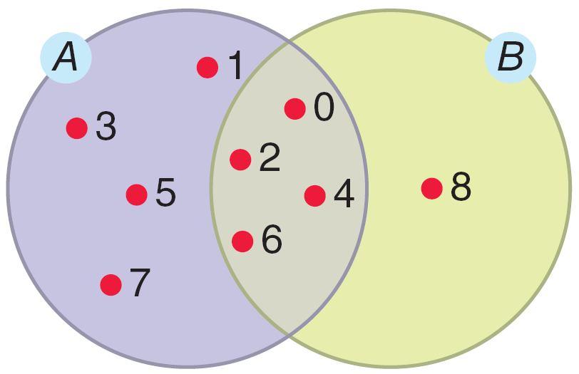 Intersecção de conjuntos Dados os conjuntos A e B, a intersecção de A e B é o