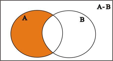Diferença de conjuntos Dados os conjuntos A e B, a diferença de A e B é o