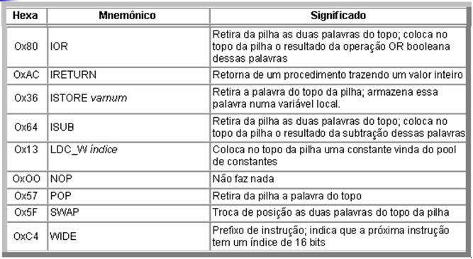 A Pilha de Operandos Fica imediatamente acima do quadro de variáveis O registrador SP armazena o endereço do topo da pilha muda de valor durante a execução do procedimento 2.