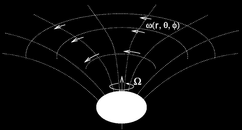 Devido a conservação de momento angular, estrelas compactas podem ter altas frequências de rotação (possivelmente acima de 700 hz).