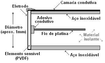 9 linearidade, ou seja, limites máximo e mínimo de amplitude em que a variação da sensibilidade é inferior a um determinado valor, dentro de uma faixa de freqüências considerada; ruído elétrico que