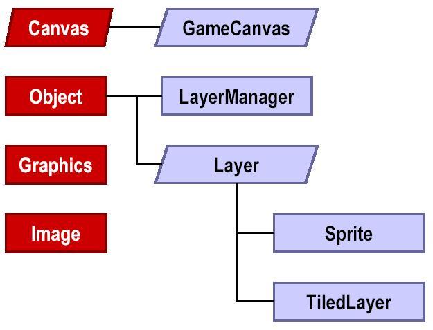1.4.2 Canvas e GameCanvas Canvas é a classe estendida do Displayable que faz a interface na tela do usuário através de utilização gráfica de baixo nível.