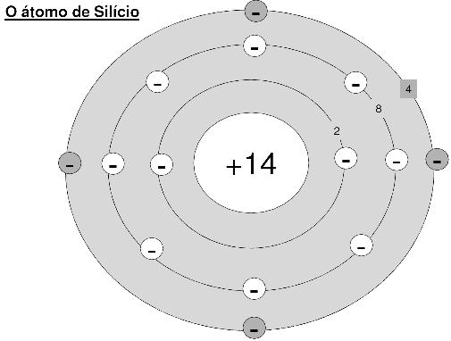 Diferenças entre um Material Semicondutor e um Condutor Semicondutor Silício: Quatro átomos na última camada de Valência O silício constitui aproximadamente 28% da crosta terrestre.