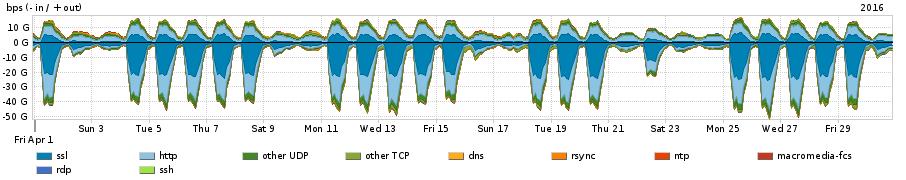 Distribuição do tráfego da rede Ipê por aplicação (análise nas camadas 3 e 4) APPLICATION IN OUT TOTAL ssl 8.37 Gbps 2.13 Gbps 10.51 Gbps http 5.83 Gbps 3.60 Gbps 9.43 Gbps other UDP 1.34 Gbps 1.