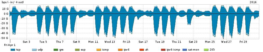 06 Mbps 29.24 Mbps 105.30 Mbps rdp 62.94 Mbps 31.40 Mbps 94.34 Mbps ssh 28.76 Mbps 56.06 Mbps 84.82 Mbps Distribuição do tráfego da rede Ipê por protocolo PROTOCOL IN OUT TOTAL tcp 15.69 Gbps 6.