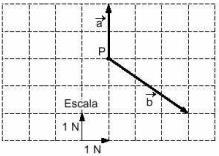 Exercício 4: Dois vetores a e b atuam em um objeto no ponto P, determine o valor, a direção e o sentido do vetor resultante.