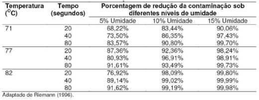 TABELA 7. Efeito da temperatura de peletização no nível de contaminação por Enterobactérias em rações peletizadas. TABELA 8.