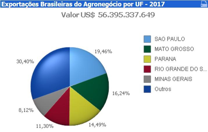 O Comércio Exterior do Brasil Exportações Agronegócio