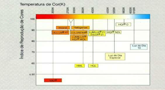 Conceitos e grandezas Temperatura Correlata de Cor É a grandeza que expressa a aparência de cor de uma luz.