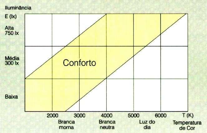 Requisitos de um projeto eficiente Temperatura de cor Para uma iluminação de alta qualidade, recomenda-se que quanto maior a iluminância,