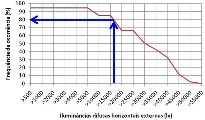 O procedimento simplificado tem como base o DF e a iluminância externa, definida segundo o Gráfico de freqüência de ocorrência de iluminâncias difusas (Figura 2).