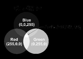 YIQ e YCbCr Modelo RGB imagem RGB canal RED! RGB. Representa a cor natural como uma combinação de 3 canais de cor: RED, GREEN e BLUE.! É um modelo aditivo.