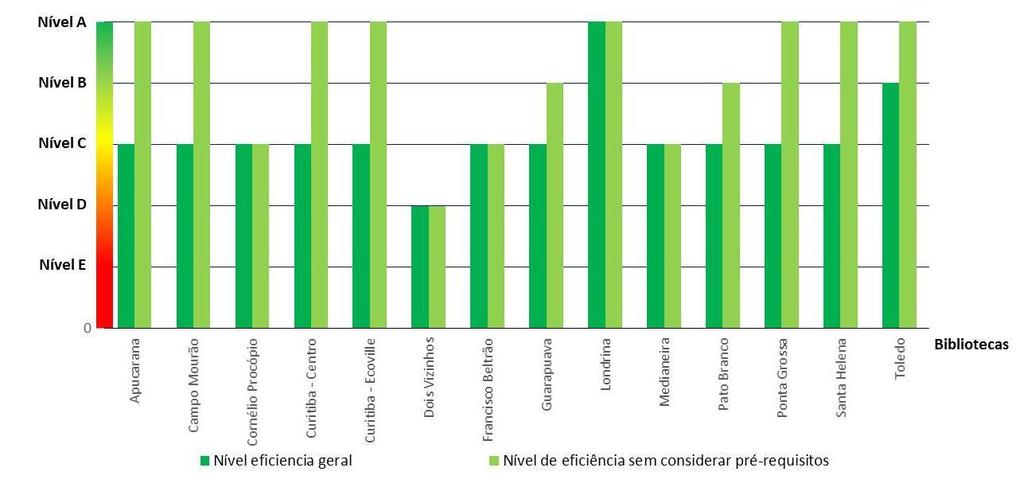94 Gráfico 13 Classificação geral da eficiência energética das bibliotecas Das 14 bibliotecas analisadas, 11 foram avaliadas com nível de eficiência C, porém é importante frisar que a exemplo da