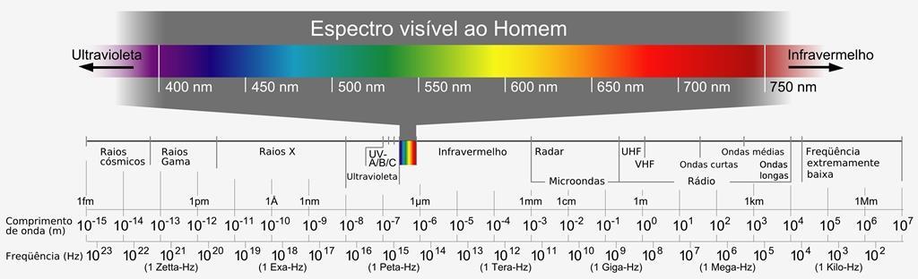 21 Figura 2 Espectro eletromagnético Fonte: SBF (2014) A principal fonte de energia do planeta Terra é o Sol.