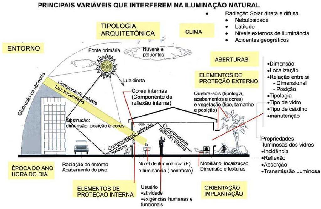 22 Figura 3 Variáveis que interferem na Iluminação natural Fonte: Viana e Gonçalves (2004) A luz do Sol, que penetra na atmosfera terrestre e chega ao interior de uma edificação passa por vários