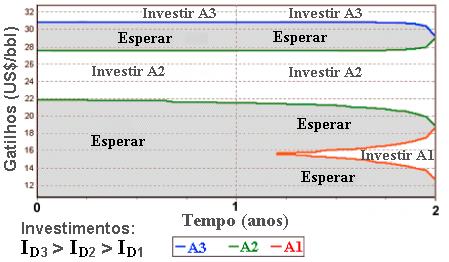 Curva de Gatilhos: Tipos e Como Calcular A curva de gatilhos dá a regra de decisão para exercício ótimo das opções reais (OR). Ela depende da incerteza de mercado.