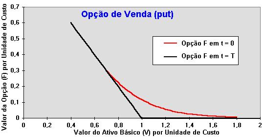 Opção de Venda Antes da Expiração Analogamente, o valor da opção de venda americana antes da expiração vale mais do que na expiração Equação de Black & Scholes & Merton (B&S&M) O valor da opção