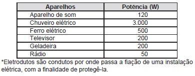 Questão 87 (ENEM 2009 QUESTÃO 19) A instalação elétrica de uma casa envolve várias etapas, desde a alocação dos dispositivos, instrumentos e aparelhos elétricos, até a escolha dos materiais que a