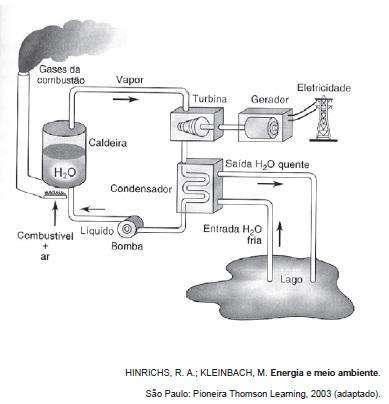 Questão 88 (ENEM 2009 QUESTÃO 20) O esquema mostra um diagrama de bloco de uma estação geradora de eletricidade abastecida por combustível fóssil.