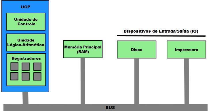 A arquitetura de um computador Introdução A arquitetura de um computador representa a maneira na qual seus