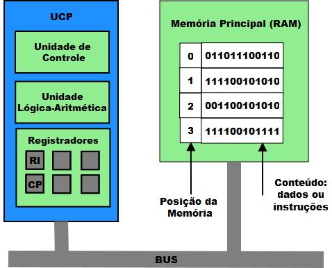 A arquitetura de um computador Exemplo Contador de Programa (CP) : aponta para a instrução atual. Registrador de instrução (RI): contem a instrução atual.