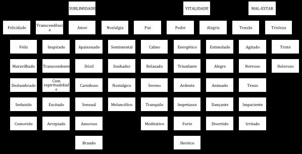 que ele foi desenvolvido a partir de vários experimentos que consideraram contextos musicais diversos (laboratório, salas de concerto, festivais de rua, etc.