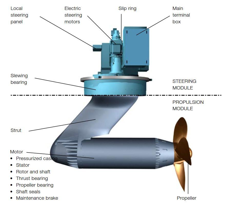 Fuselagem Hidrodinâmica. Árvore de Transmissão e Hélice.