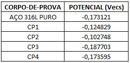 Figura 1- Curvas de polarização potenciodinâmicas: a) aço 316L, sem revestimento AÇO PURO; b) revestidos com 1 camada de sol precursor de TiO 2 /Al 2 O 3 CP1 e CP2.