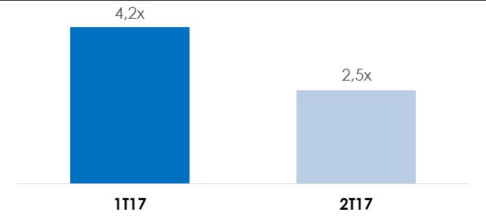 4 Reforço de Balanço Oferta de ações: R$1,7 bilhões Dívida Líquida / EBITDA Ajustado 12M: 2,5x vs 4,2x (1T17) Recompra do Bônus Perpétuo: R$1,2 bilhões eliminação da exposição cambial