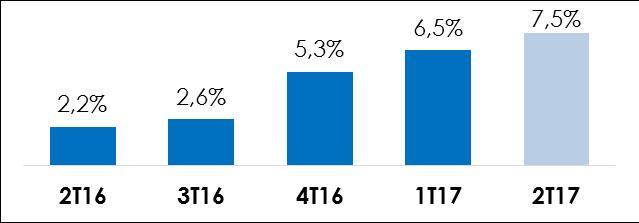 participação 6,0% 3,3% 4,6% SSS (%) VENDAS