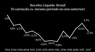 A menor retração da receita líquida no trimestre, de 2,3%, em relação à receita bruta, deu-se pela menor carga tributária sobre o 2T16, beneficiada pela exclusão do ICMS da base de cálculo do PIS e