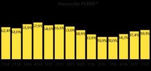 No trimestre, a Latam representou 26,0% da receita líquida consolidada (25,7% no 2T16), com um crescimento no número de consultoras de 6,1% em relação ao 2T16 (6,0% na média do período) e aumento