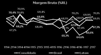 Brasil Aumento de 1,3pp, principalmente decorrente da estratégia de preços, da valorização do BRL frente ao USD, da menor pressão inflacionária e do mix de produtos.