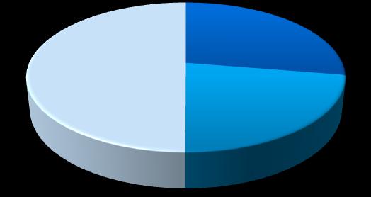 Faturamento Mensal (no mês de outubro/13) 50% Faturamento (Outubro/13) 28% 60% 50% 40% 30% 48% 46% 31% 32% 45% 46% 34% 34% Evolução Recente 48% 51% 51% 50% 48% 48% 49% 50% 44% 36% 28% 26% 28% 25% 25%