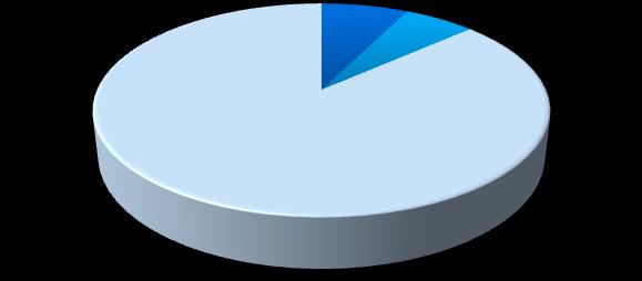 Pessoal Ocupado (no mês de outubro/13) Evolução Recente Pessoal Ocupado (Outubro/13) 7% 6% 100% 80% 60% 88% 84% 75% 82% 87% 86% 88% 88% 88% 88% 88% 89% 87% 40% 87% Aumento Dimininuição