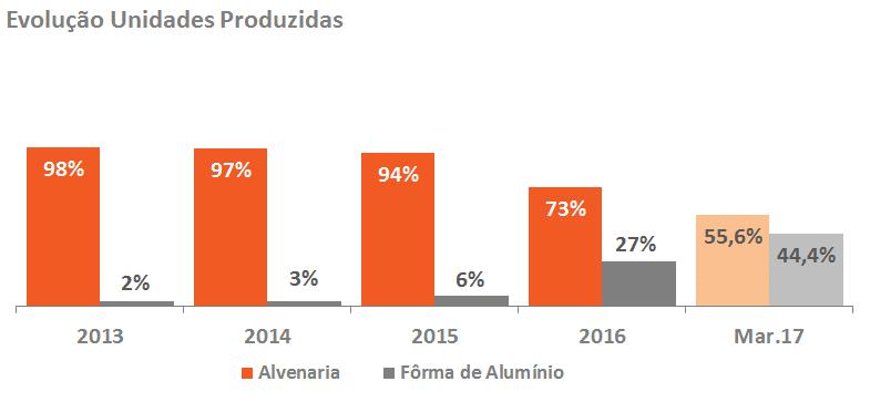 No mês de março de 2017, lançamos as primeiras fases do maior projeto da nossa história. Localizado na cidade de São Paulo, o Grand Reserva Paulista possui 7.